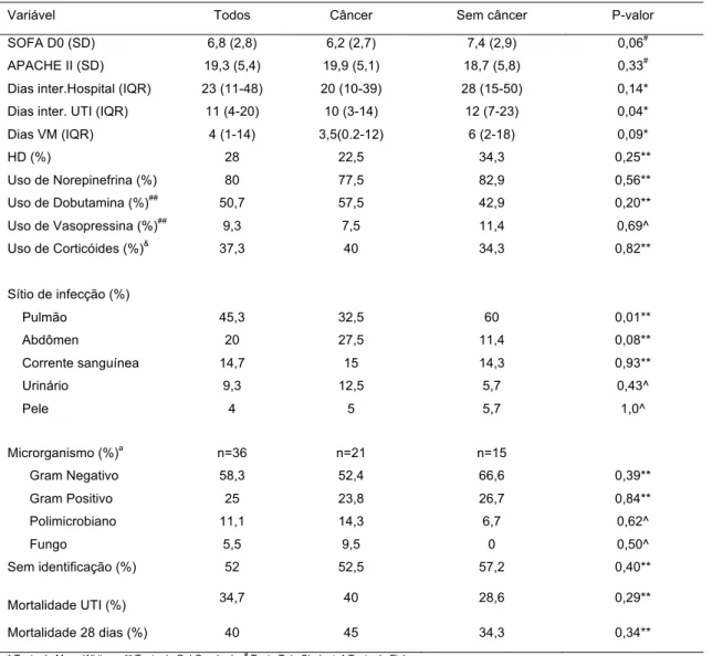 Tabela  2:  Características  da  internação  em  UTI  dos  pacientes  com  e  sem  câncer  admitidos  na  UTI-HMD  com sepse grave e choque séptico