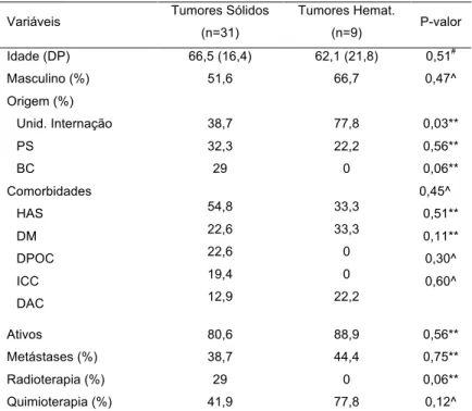 Tabela 4: Características dos pacientes com tumores sólidos e hematológicos admitidos em UTI-HMD com  sepse grave e choque séptico