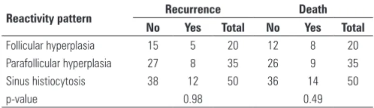 Table 1. Relationship between lymph node reactivity pattern, recurrence and  mortality, in 105 laryngeal squamous cell carcinoma patients, treated at the  Instituto Nacional de Câncer (INCA) between 2002 and 2005