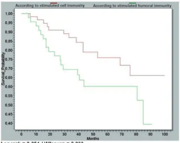 Figure 5.  Overall survival curves according to stimulated immunity, in 105  patients with laryngeal squamous cell carcinoma, treated at the Instituto  Nacional de Câncer (INCA) between 2002 and 2005