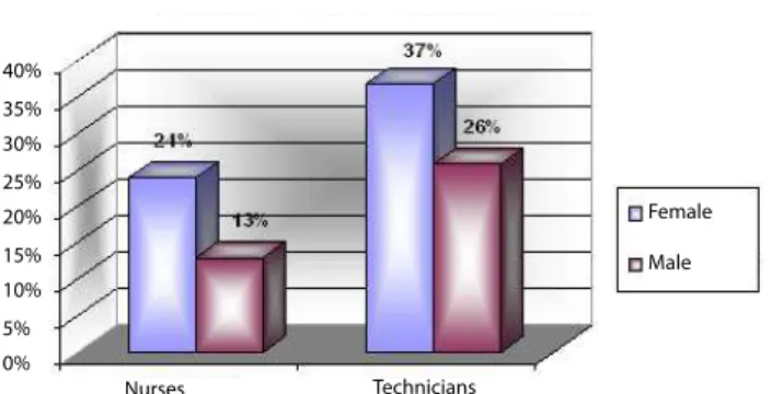 Figure 1.  Characterization of the interviewees per gender and professional category