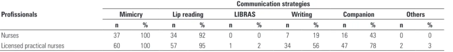 Table 1. Communication strategies used by the nursing team in care of hearing-impaired patients