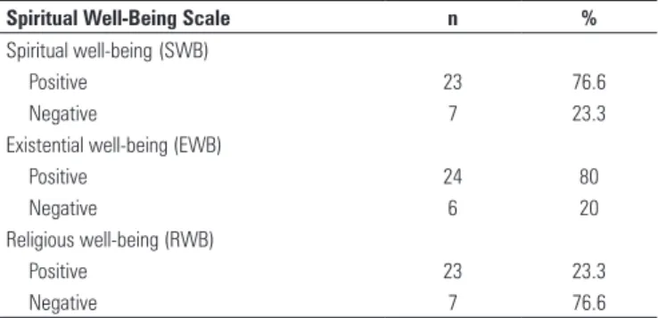 Table 2. Distribution of nurses as to the Spiritual Well-Being Scale (SWS) and its  subscales