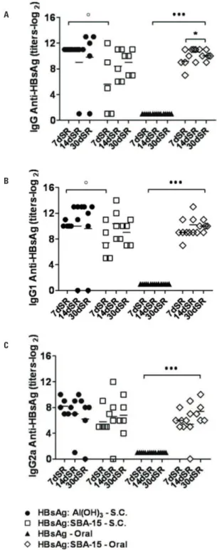 Figure 3. IgG1 and IgG2a antibody production by subcutaneously immunized  BALB/c mice