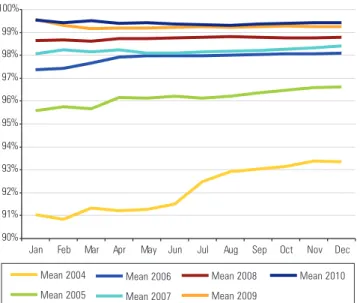 Figure 2. Evolution of physicians’ adherence to pharmaceutical interventions90%91%92%93%94%95%96%97%98%99%100%Mean 2004Mean 2005Mean 2006Mean 2007Mean 2008Mean 2009 Mean 2010JanFebMarAprMayJunJulAugSepOctNov Dec