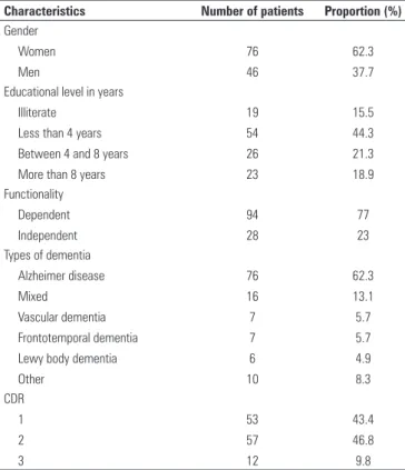Table 1.  Baseline characteristics of subjects without sleep disorders ( n = 122)  at baseline