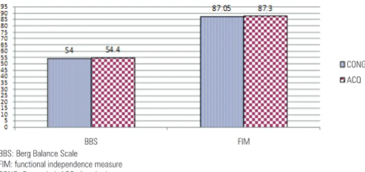 Figure 1 shows the performance on BBS and FIM for  both groups.