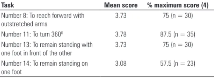 Table 2. Performance of more complex tasks in Berg Balance Scale