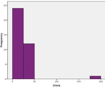 Figura 17: Distribuição da dosagem inicial de ureia sérica para os 95 pacientes de LNH 