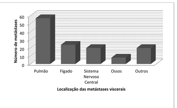 Figura  7.  Localização  das  129  metástases  viscerais  por  órgão  ou  sistema  nos  pacientes  com  doença disseminada acompanhados no Serviço de Dermatologia do HC-UFMG e no Serviço  de Cirurgia Oncológica ONCAD (Belo Horizonte, MG-1995-2012) 