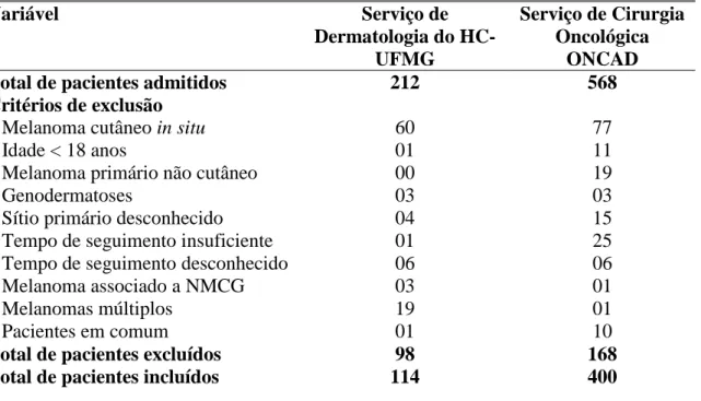Tabela  1.  Pacientes  incluídos  e  excluídos  da  análise  estatística  final  (Belo  Horizonte,  MG- MG-1995-2012)  Variável  Serviço de  Dermatologia do  HC-UFMG  Serviço de Cirurgia Oncológica  ONCAD  Total de pacientes admitidos 