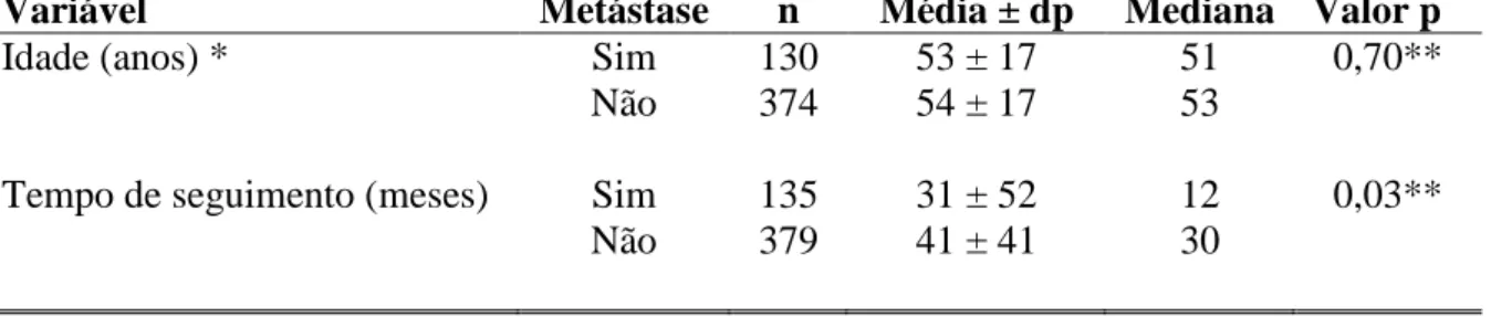 Tabela 3. Média e mediana da idade e do tempo de seguimento dos pacientes acompanhados  no  Serviço  de  Dermatologia  do  HC-UFMG  e  no  Serviço  de  Cirurgia  Oncológica  ONCAD  (Belo Horizonte, MG-1995-2012) 