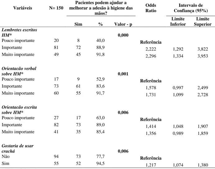TABELA 7 - Resultado da análise bivariada entre as variáveis relacionadas à percepção e atitudes dos  profissionais de saúde a respeito de participação dos pacientes na adesão a higienização das mãos Belo  Horizonte, 2016