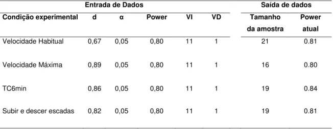 Tabela 1. Dados observados no programa G Power 3.1 para cálculo amostral. 