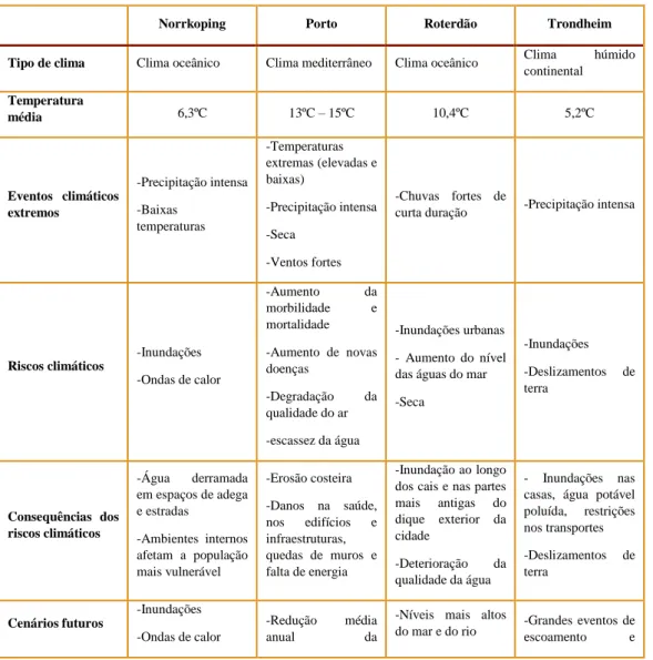 Tabela 134 Análise síntese do clima nas quatro cidades piloto 