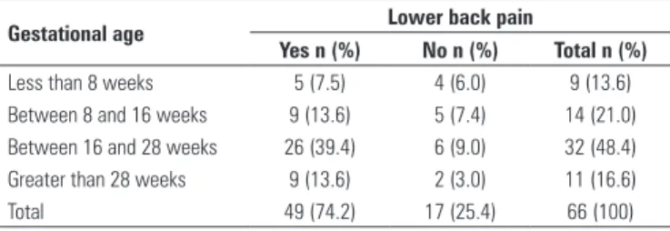 Table 2. The prevalence of lower back pain by gestational age (n = 66) 