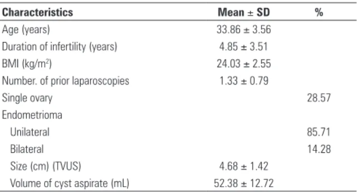 Figure 1. A 3.3 x 3.8 cm ovarian cyst with a homogenous and hypoechoic  echotexture and diffuse internal echoes with low echogenicity