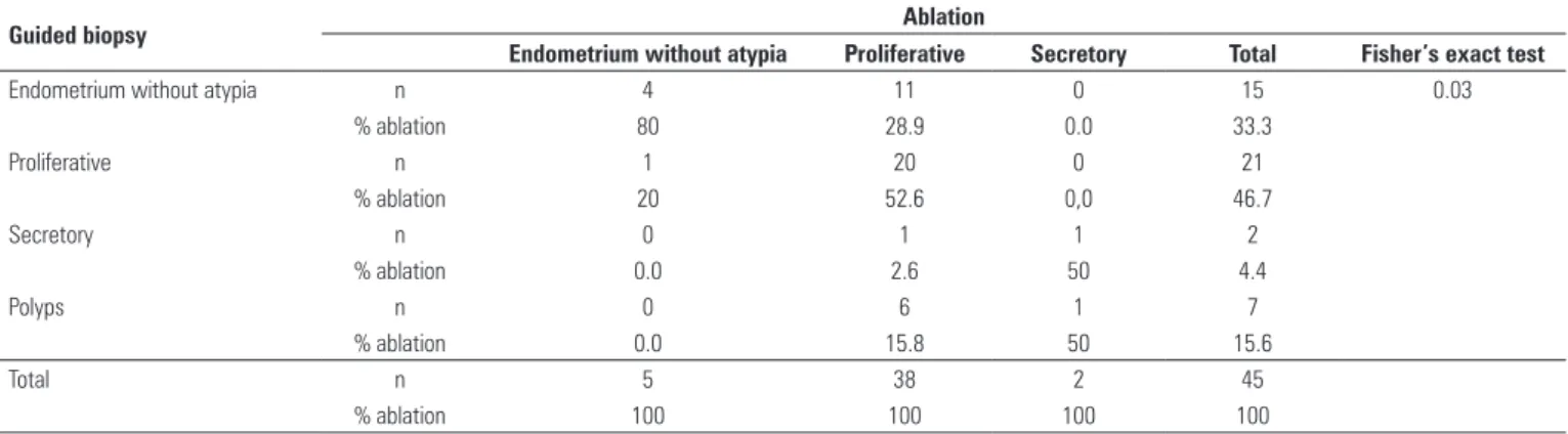 Table 3.  Comparison among guided biopsy, ablation and percentage concordance of ablation toward guided biopsyVariablesnMeanStandard 