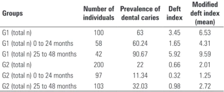 Table 1. The dental caries prevalence, deft indices, and modified deft indices in  all groups Groups Number of  individuals Prevalence of dental caries Deft index Modified  deft index  (mean) G1 (total n) 100 63 3.45 6.53 G1 (total n) 0 to 24 months 58 60.