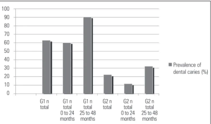 Figure 1.  A graph showing the prevalence of dental caries in all children aged 0  to 48 months