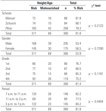 Table 4 shows the association between malnutrition and  the class period. There is a statistically significant difference  between  the  11  a.m