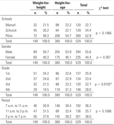 Table 4. Malnourished children per weight-for-height  and height-for-age per  grade and period of study