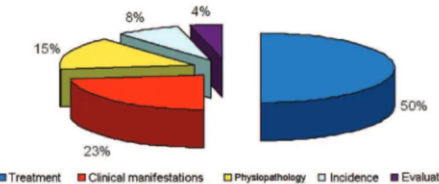 Figure 1. Main themes