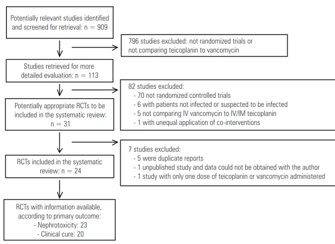 Figure 1. Selection of studies for inclusion in the systematic review of teicoplanin  versus  vancomycin for proven or suspected infection