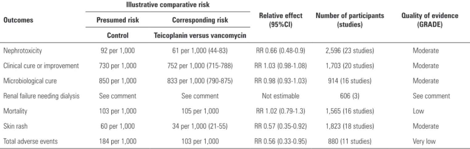 Table 2. Summary of findings for the main comparison