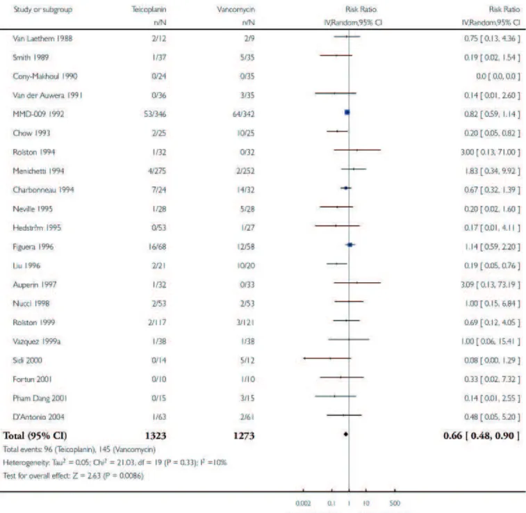 Table 3. Pooled data for rate of nephrotoxicity of vancomycin and teicoplanin