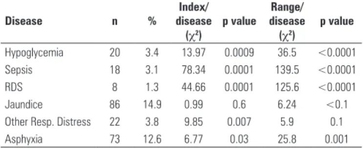 Table 5. Weight/height index and range of weight for gestational age and  association with selected diseases