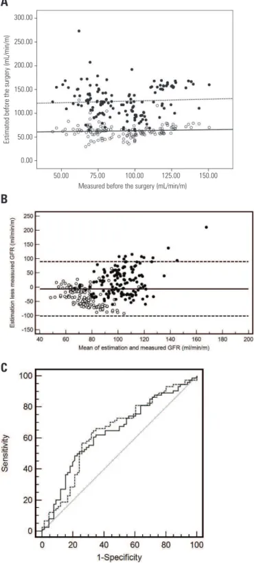 Figure 1. A: Estimated GFR as a function of its urinary measurement (milliliters  per minute per meters) in 140 severely obese patients before RYGBP