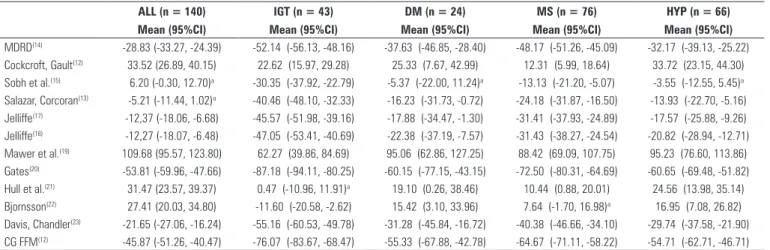 Figure 2. Accuracy, as assessed by %Error, of the 12 equations used to predict  creatinine clearance