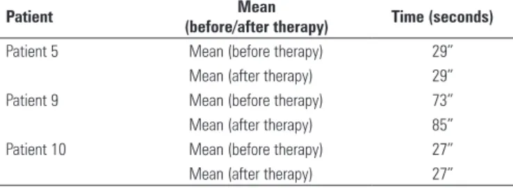 Table 4. Patients who maintained or increased time in performance of the test  when checking the mean time of each therapy within 12 hydrotherapy sessions 