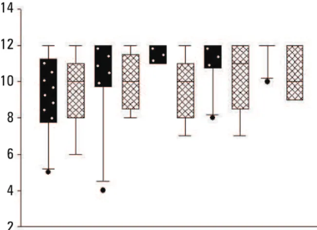 Figure 5. Flexibility test “Modified Wells Bench” Group A