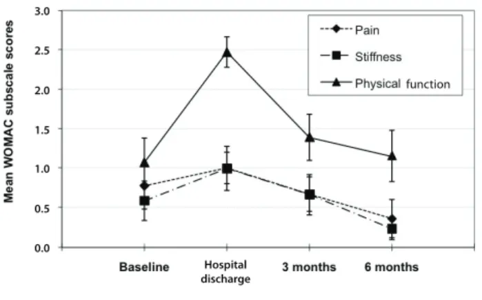 Figure 3. Mean WOMAC subscale scores in hip fracture group (n = 22) at  baseline, hospital discharge, 3 months and 6 months follow-up