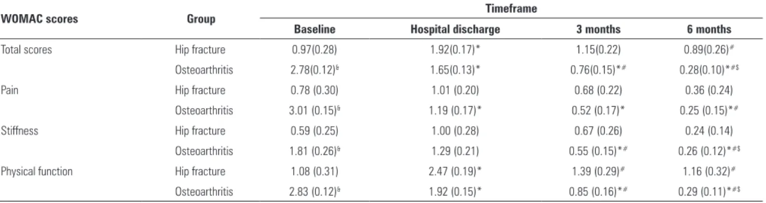 Table 2. Mean, standard deviation and multiple comparisons of WOMAC total scores at baseline, hospital discharge, 3-month and 6-month follow-up in hip fracture  group and osteoarthritis group 