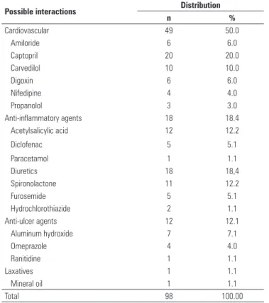 Table 2. Distribution of possible interactions between foods/nutrients and drugs  prescribed in medical charts of inpatients