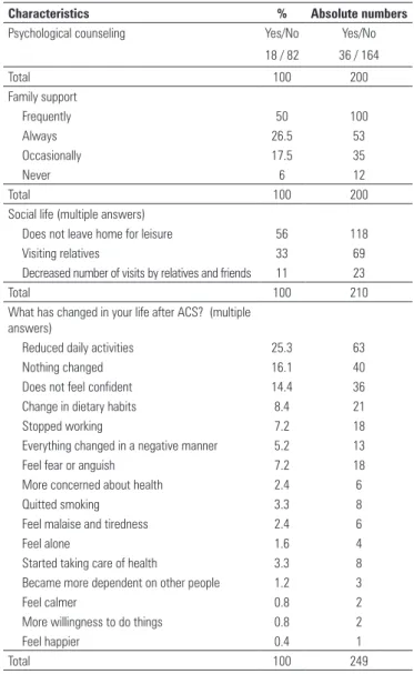 Table 3. Characteristics related to psychological counseling and emotional  support (n = 200)