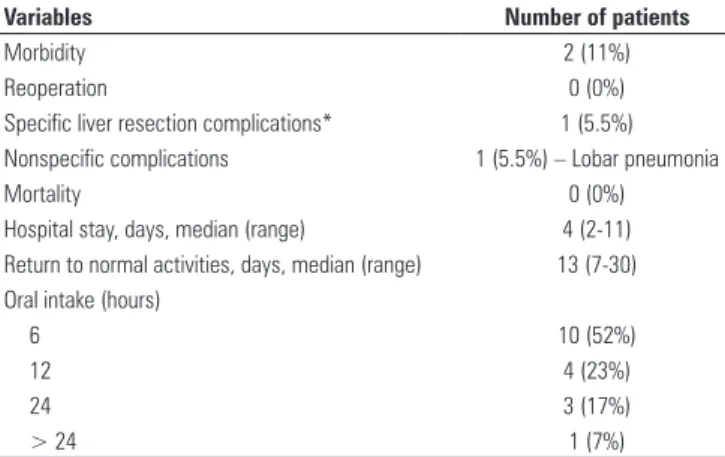 Table 1. Postoperative course