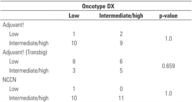 Table 2. Comparison between Oncotype DX and standard prognostic criteria Oncotype DX
