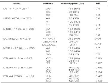 Table 5. Genotypes and allele frequencies of several immune response gene  polymorphisms in a sample of healthy individuals 