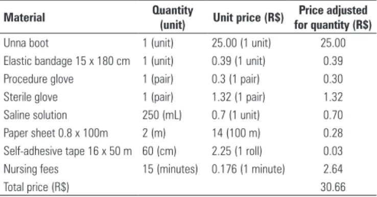 Table 2. Components and costs related to application of an Unna boot