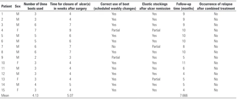 Table 4. Data referring to study patient follow-up