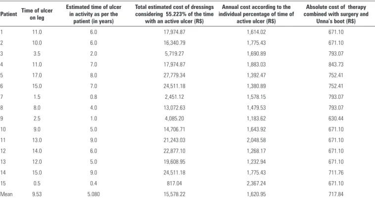 Table 9. Data on the time of ulcer (total and active) and values spent with simple dressings per year compared to the value spent with therapy combined with surgery  and Unna’s boot