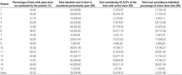 Table 10. Estimated cost for management of varicose ulcer continually along its history