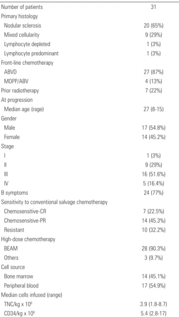 Table 1. Patient characteristics