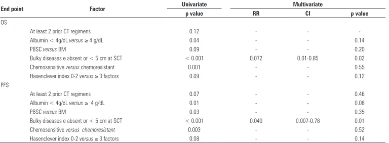 Table 2. Analysis of variables predicting significantly overall survival and progression-free survival