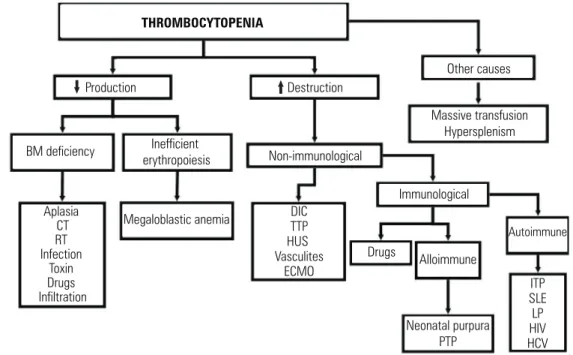 Figure 1.  Causes of  thrombocytopenia