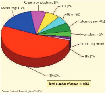 Figure 4. Distribution of causes of diseases (CHSP, January 1997 to March 2004)